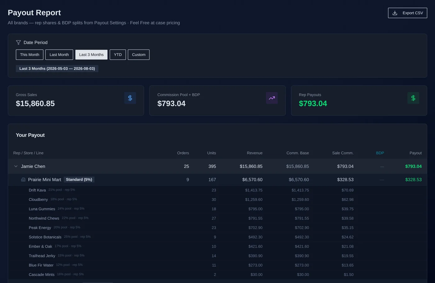 Payout report — commissions computed per rep, store, and brand from every order automatically
